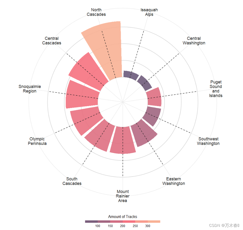 南丁格尔玫瑰图 With ggplot2【R语言】