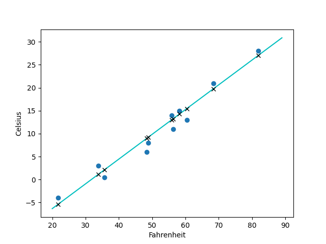 Deep Learning With Pytorch - 最基本的感知机、贯序模型/分类、拟合