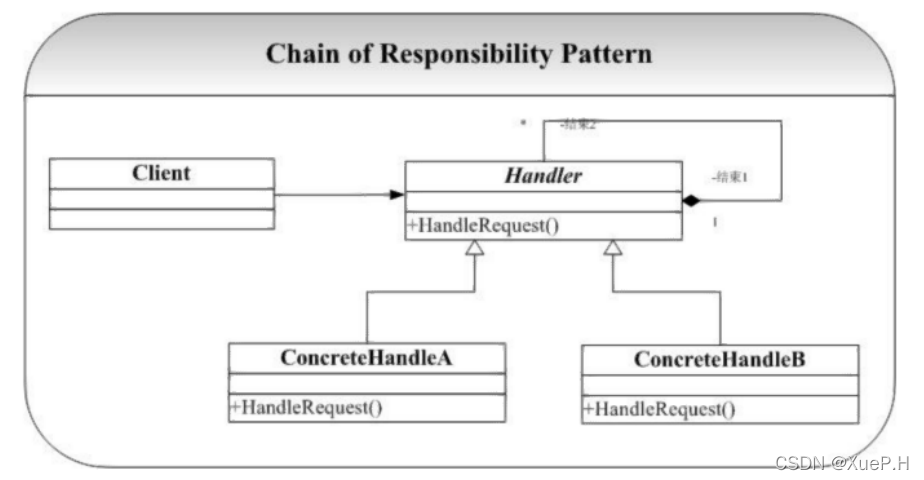 责任链设计模式