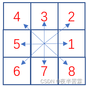 图像特征-链码（Freeman code）