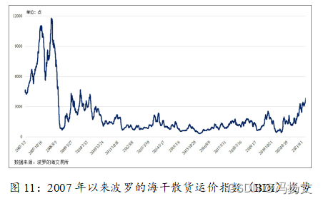 Figure 11: Trends of the Baltic Dry Index (BDI) since 2007