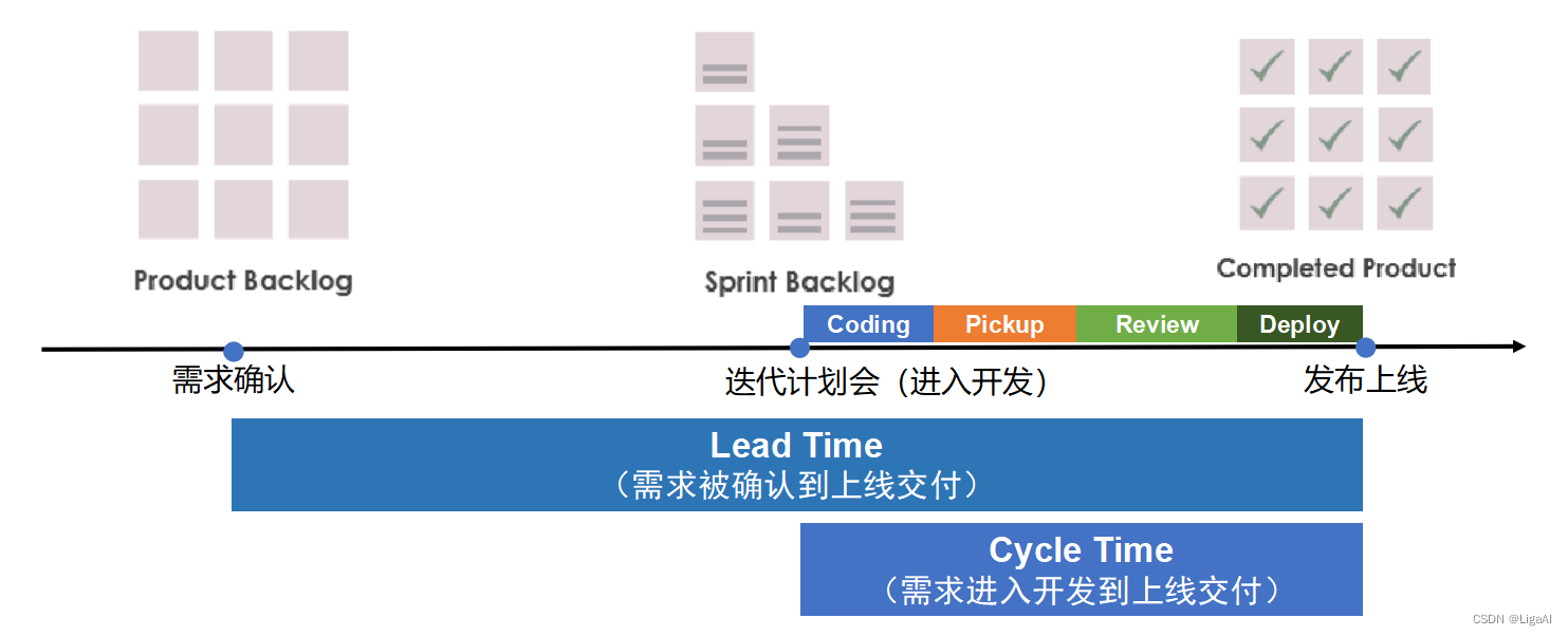 什么是研发 Lead Time？我悟了！