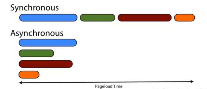 同步异步说明图