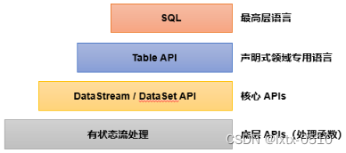 【Flink】Process Function