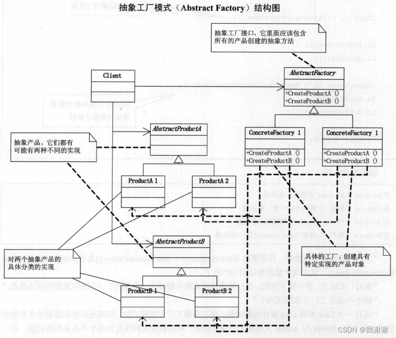 工厂模式【简单工厂+工厂+抽象工厂】总结