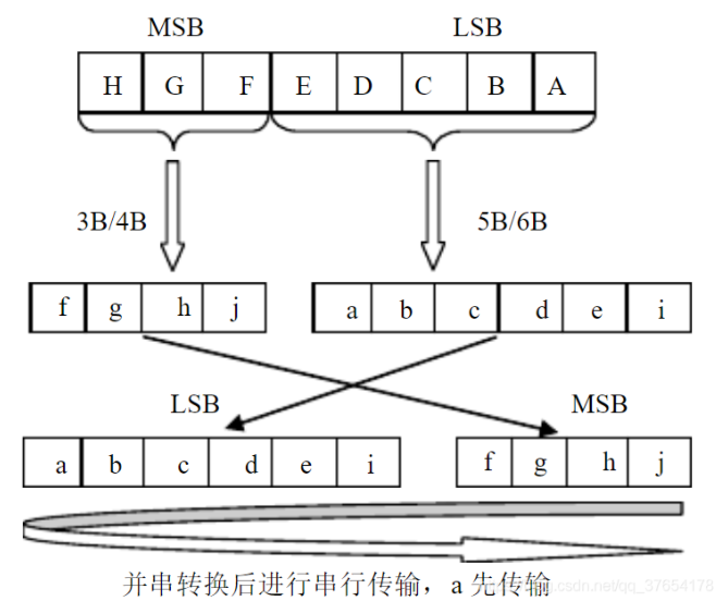 8b/10b编码是什么？