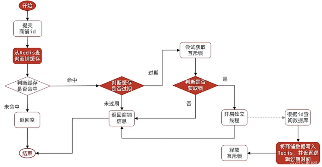 二、数据缓存