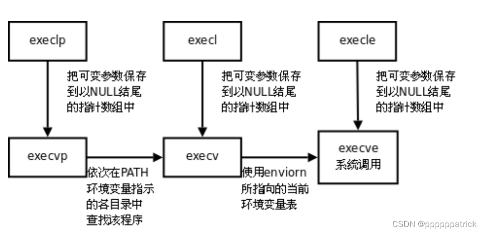 【Linux】进程程序替换