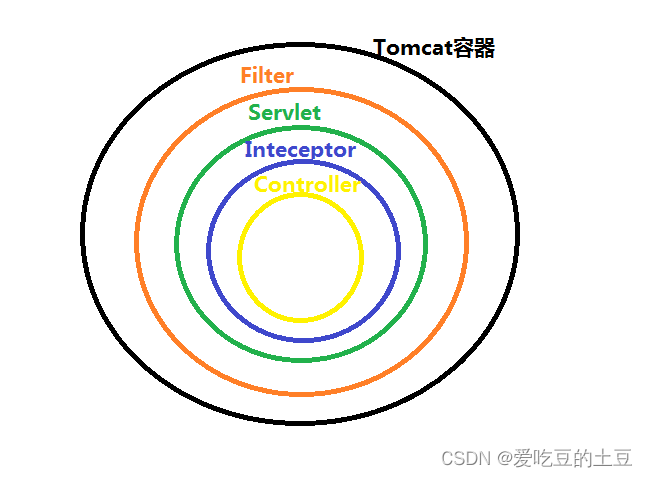 交友项目【统一token处理】拦截器处理