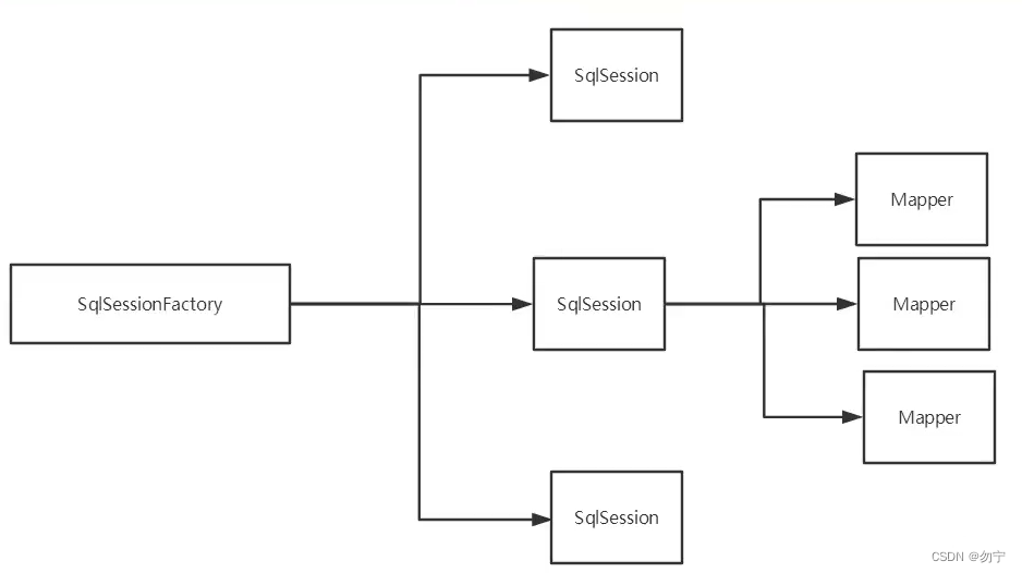 这里面的每一个Mapper,就代表一个具体的业务！