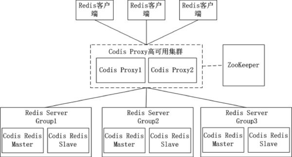 【技术选型】Redis的几种集群方案、及优缺点对比