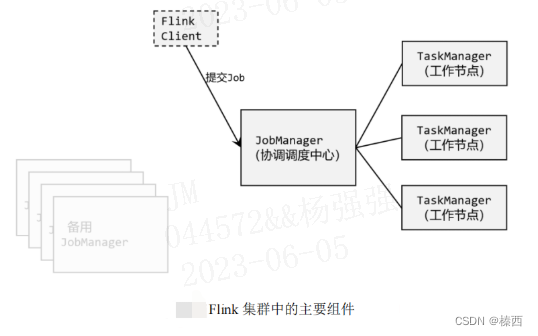 FlinkUI和Flink常见问题解决