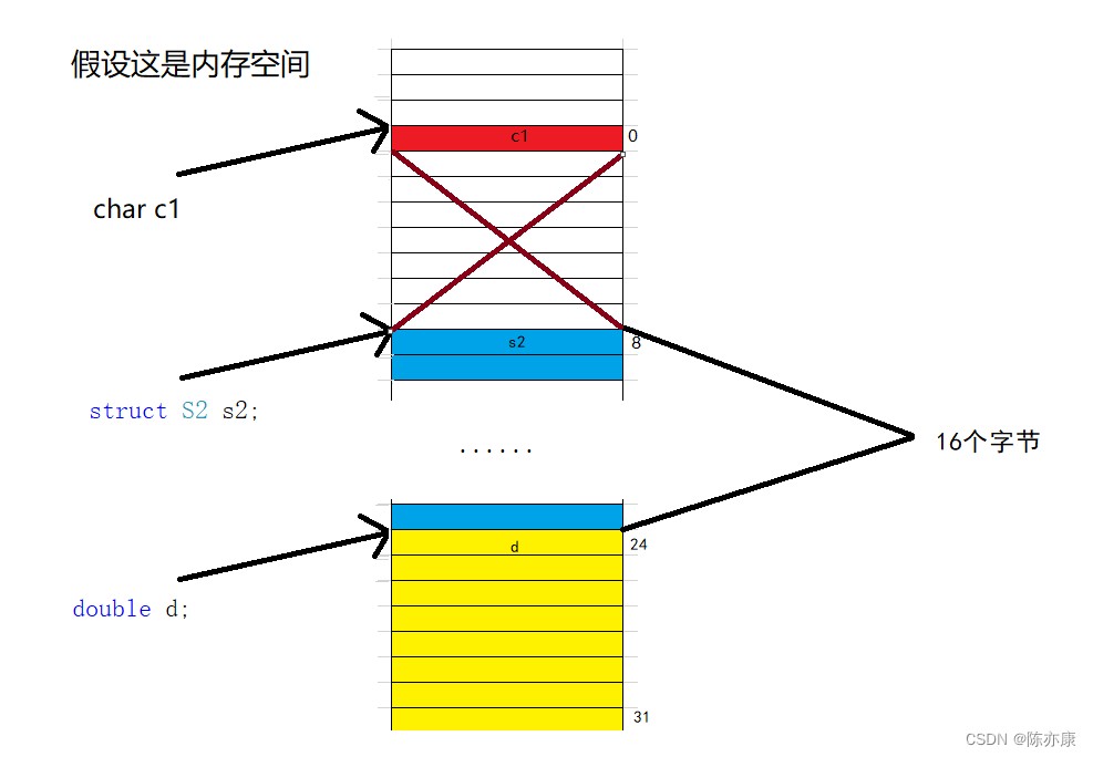 【C语言】0基础教程——自定义类型：结构体，枚举，联合