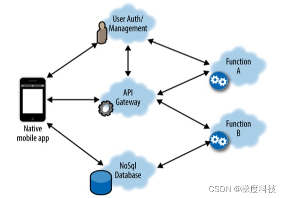 什么是无服务器架构Serverless？有哪些优势？