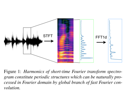 FFC-SE: Fast Fourier Convolution for Speech Enhancement-CSDN博客