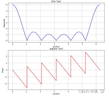 Magnitude spectrum and phase spectrum of Fig. 4-5