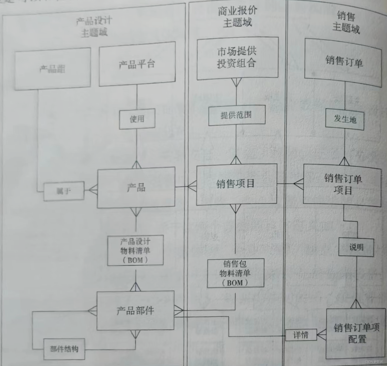 数据治理-数据架构-企业数据架构