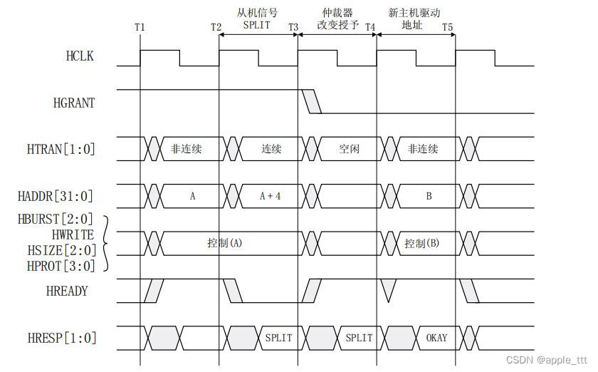 AMBA总线协议（8）——AHB（六）：分割传输