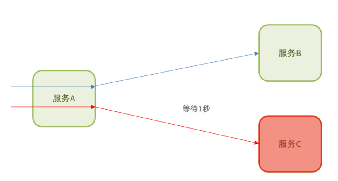 超时处理