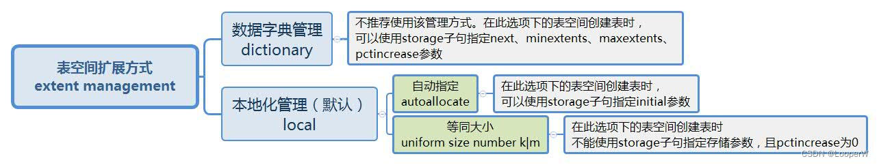 表空间扩展方式
