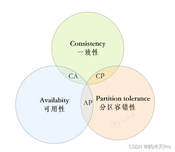 CAP理论