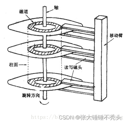 [外链图片转存失败,源站可能有防盗链机制,建议将图片保存下来直接上传(img-XegxljeT-1669102695936)(E:\Typora软件\linux运维笔记\运维笔记图片库\034内存存储数据原理.png)]