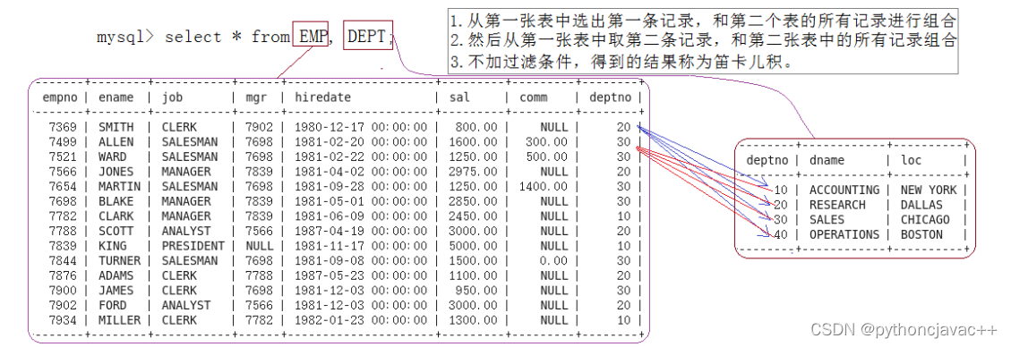 MySQL复合查询