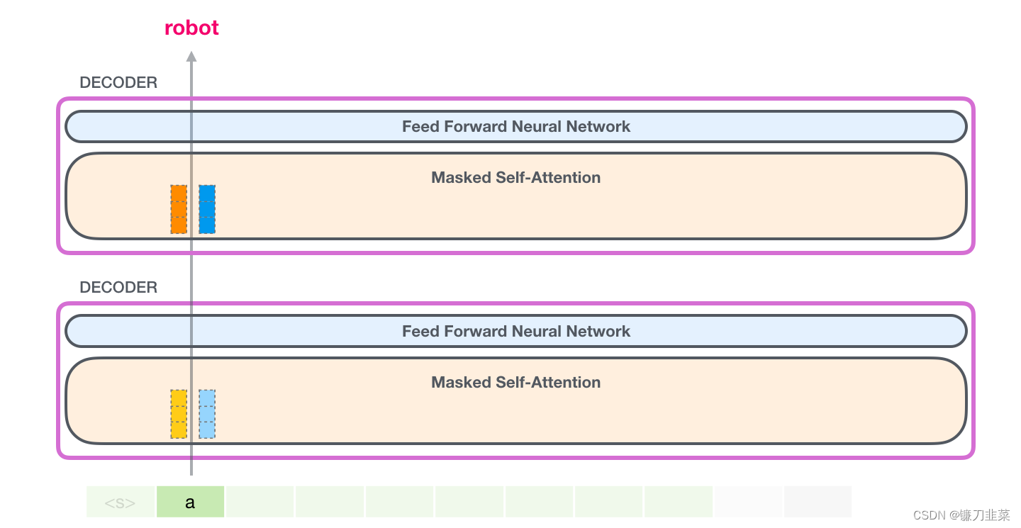 Every self-attention layer holds on to its respective key and value vectors for that token