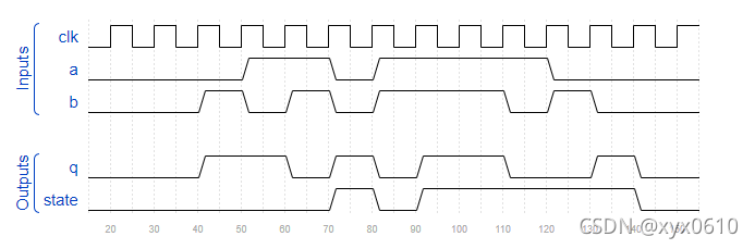 HDLBits学习------Problem 163~172