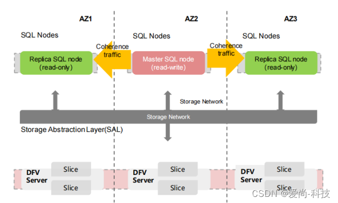 华为云数据库GaussDB(for MySQL)携高新技术强势而来