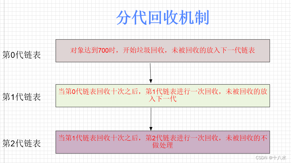 Python 中的垃圾回收机制总结(1)