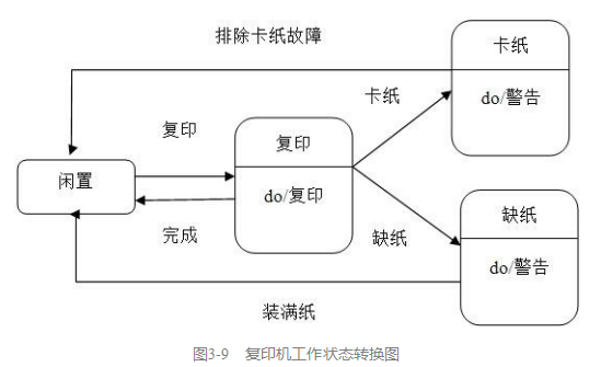 [软件工程导论(第六版)]第3章 需求分析（课后习题详解）