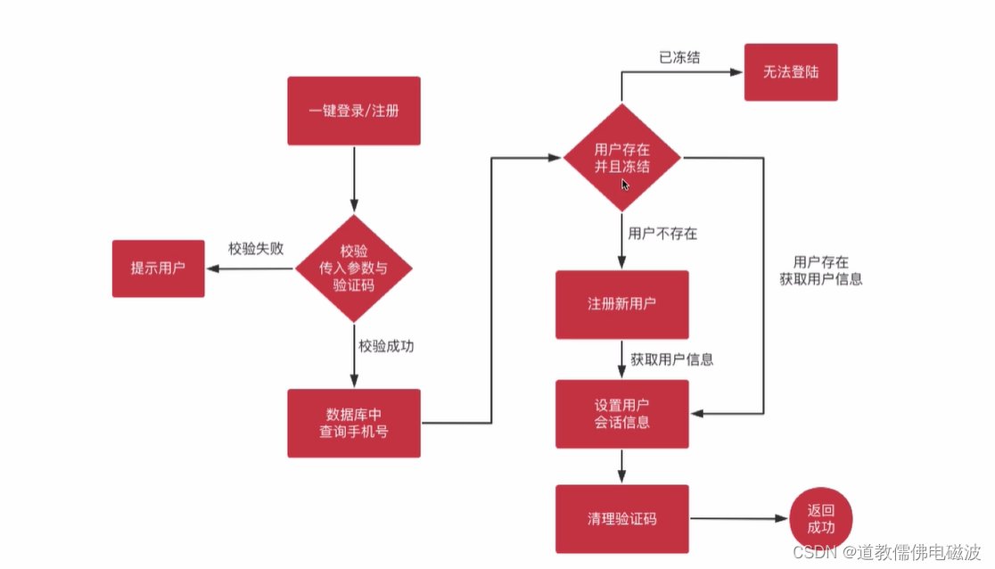 第二课 Spring Cloud分布式微服务实战-开发通行证服务