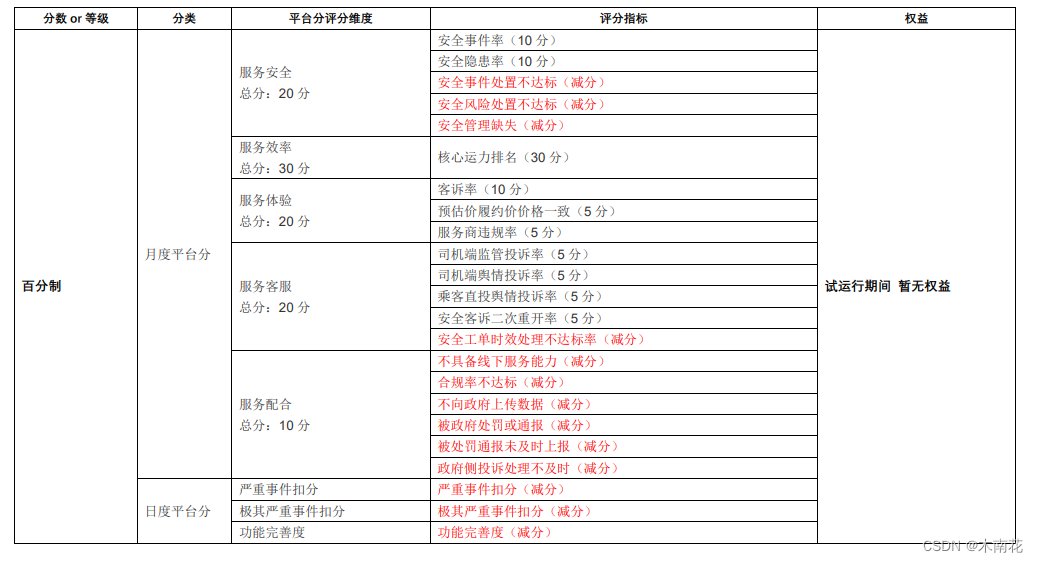 出行OTA渠道规则