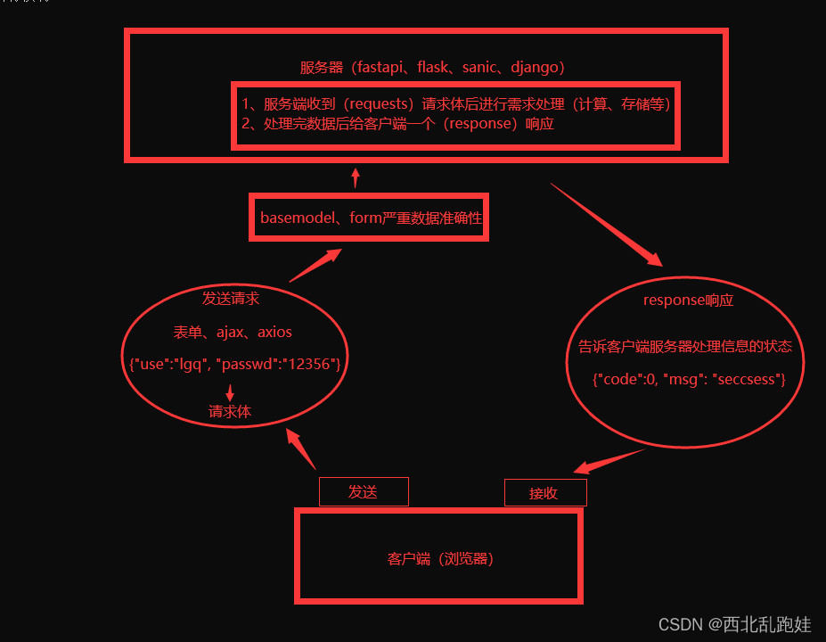 西北乱跑娃 -- 全栈开发新手必看客户端与服务的关系