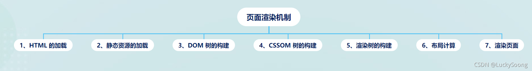 DOM树和CSSOM树的构建和渲染