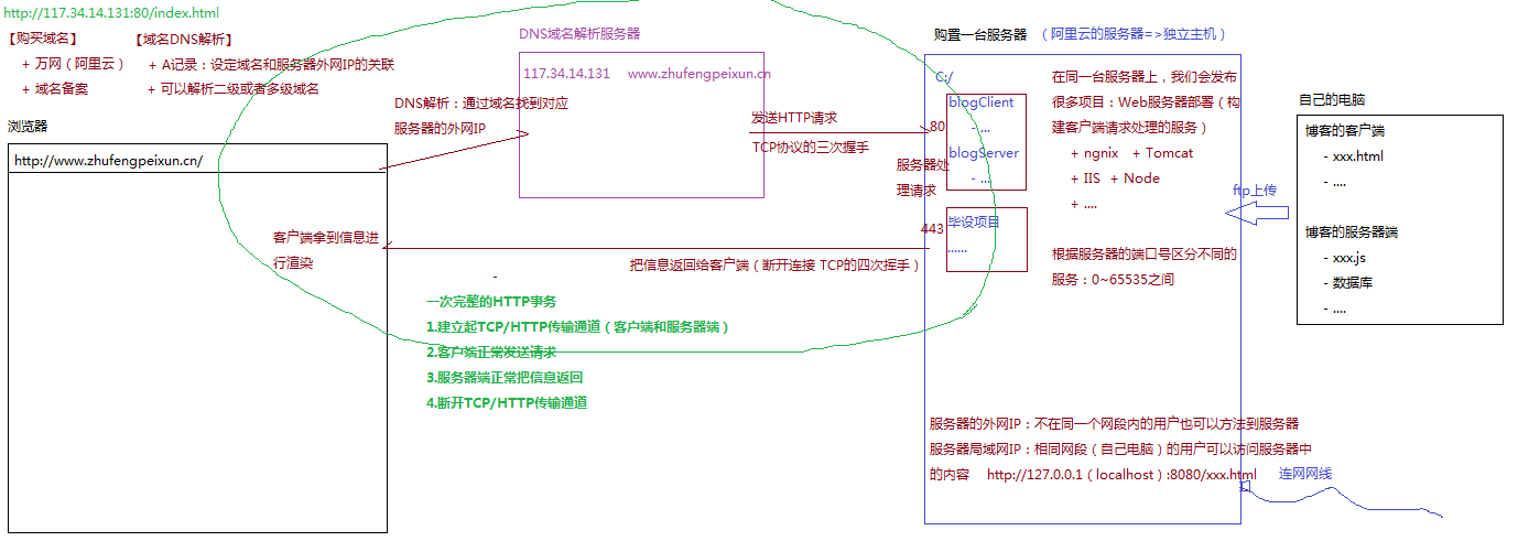 当用户在浏览器地址栏中输入网址到看到页面经历的步骤