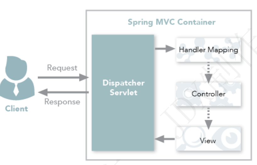 Servlet controller