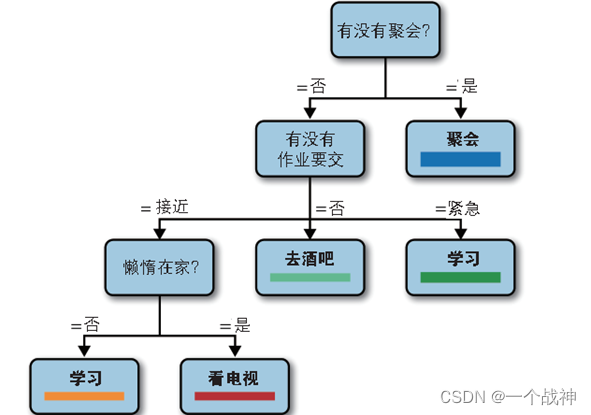 机器学习（决策树）_决策树 训练集-CSDN博客