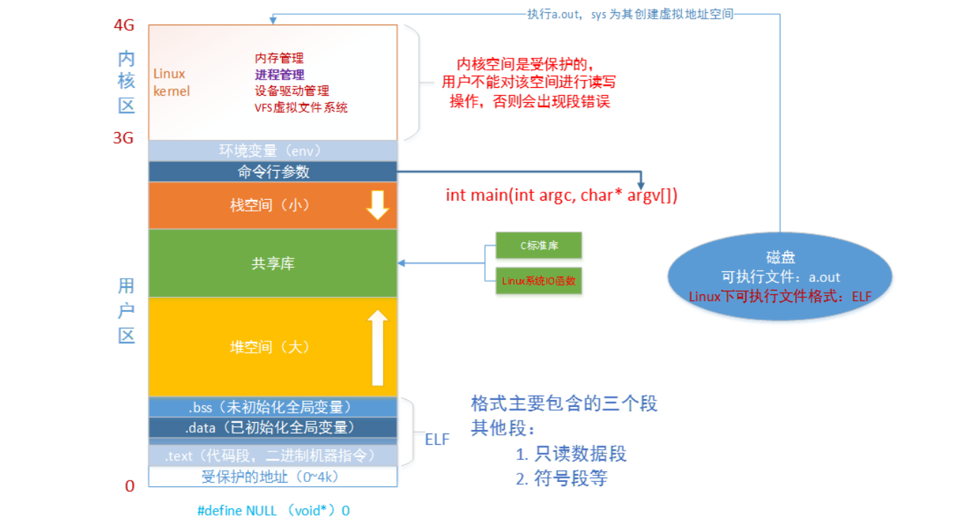 虚拟地址空间和物理地址空间