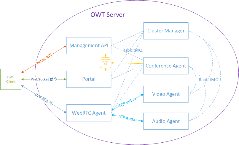 OWT-Server framework