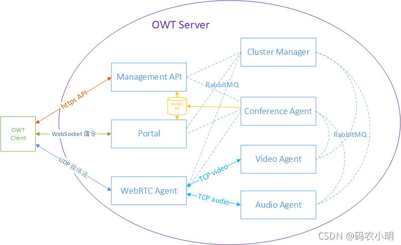 OWT Server 整体架构分析