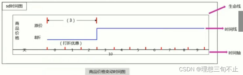 商品价格变动时间图