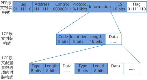 PPP报文格式
