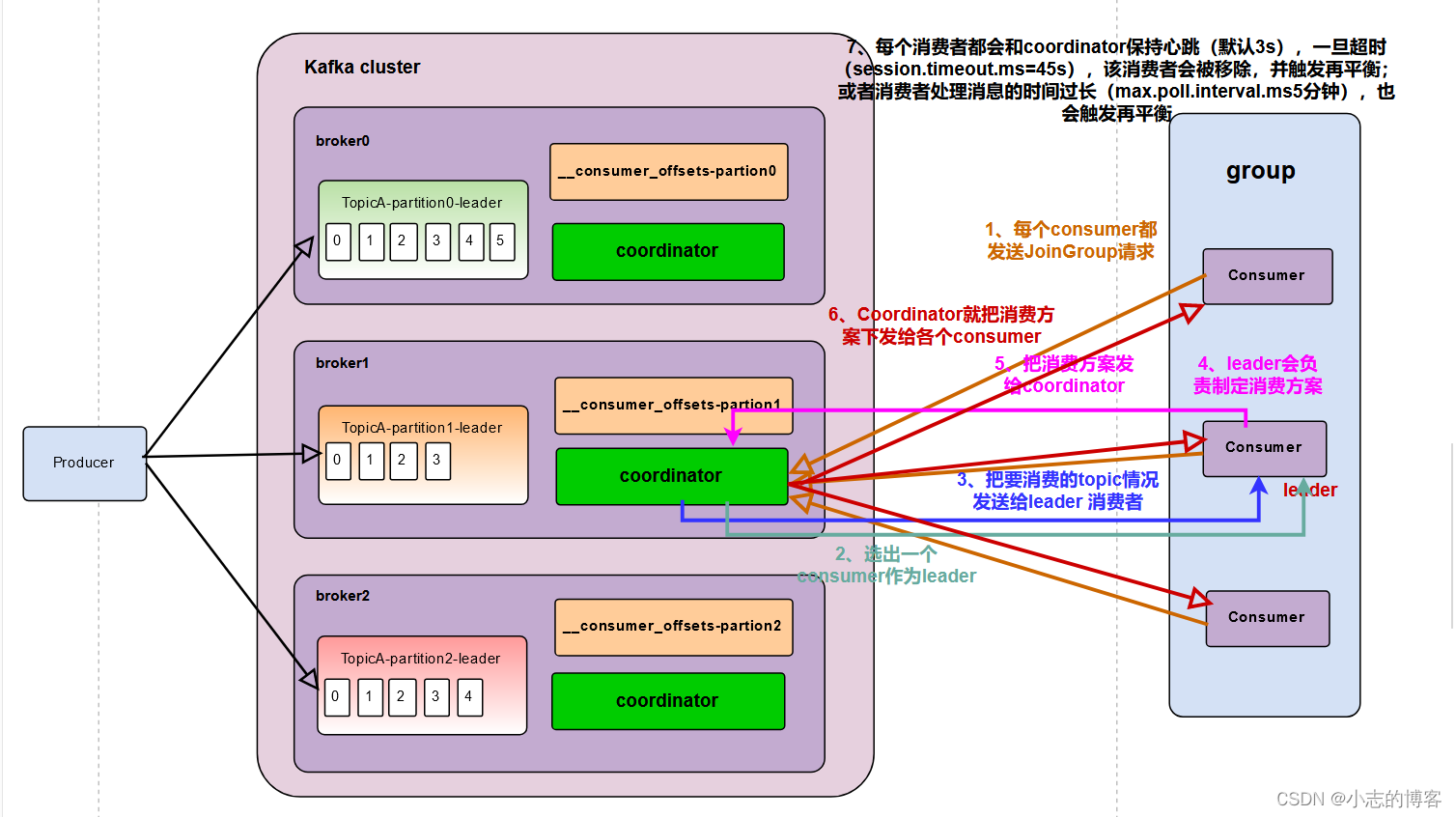 Kafka3.0.0版本——消费者（分区的分配以及再平衡）