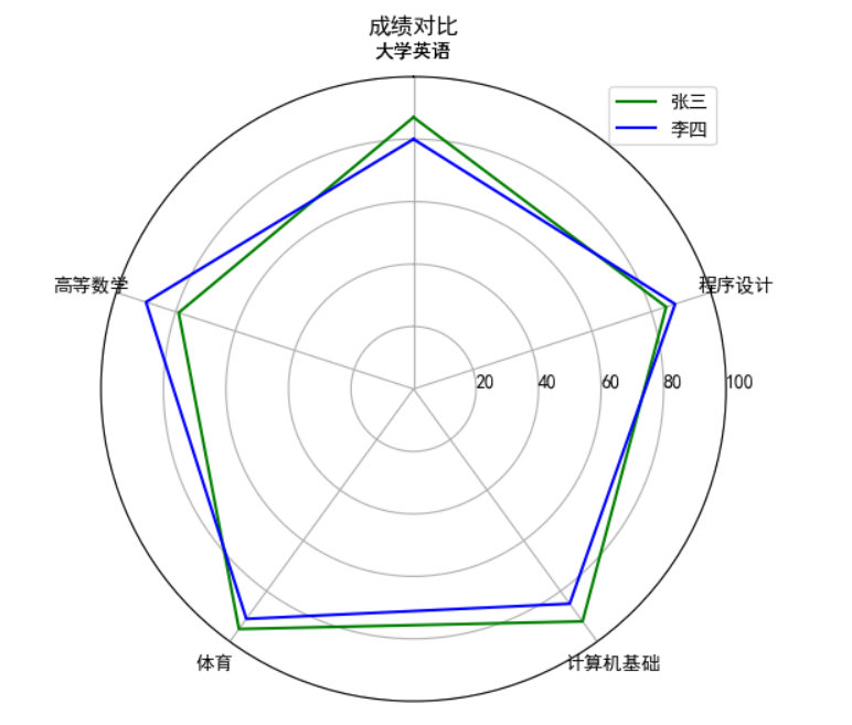 各科成绩分析雷达图图片