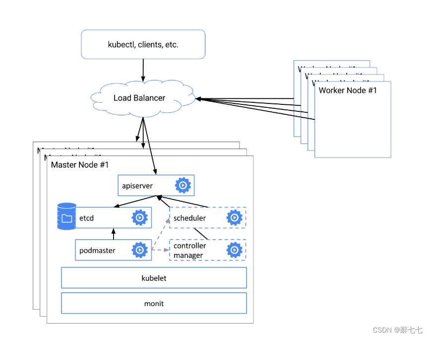 【Kubernetes】当K8s出现问题时，我们可以从哪些方面排查出