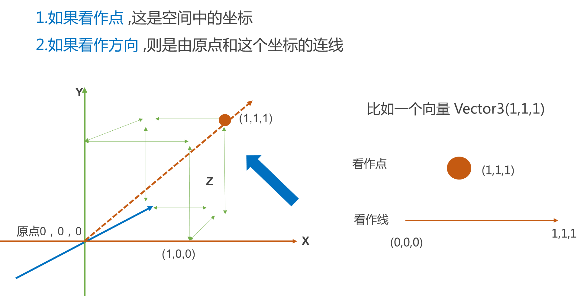 Unity 中3D数学基础-向量