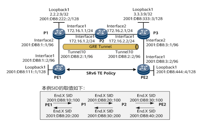 华为运营商级路由器配置示例 | SRv6 TE Policy over GRE