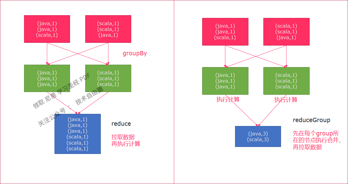 The difference between reduce and reduceGroup